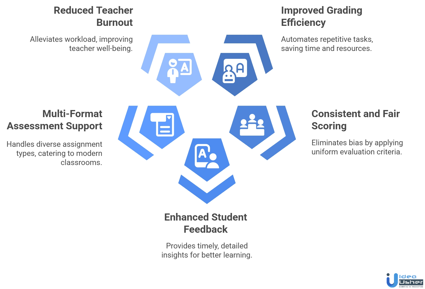 Edexia-like AI grading system benefits