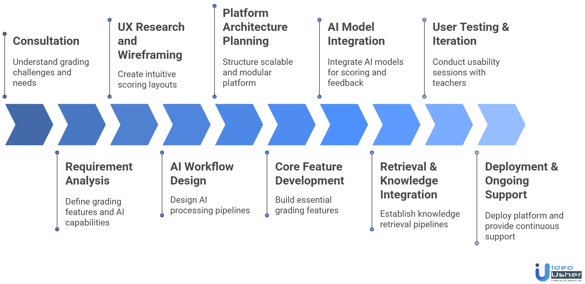 Edexia-like AI grading system development process