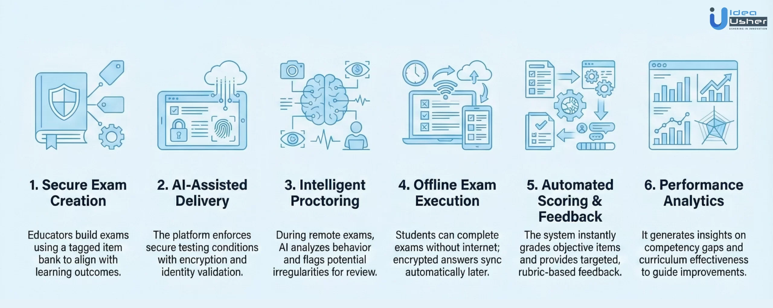 ExamSoft AI-like assessment tool working process