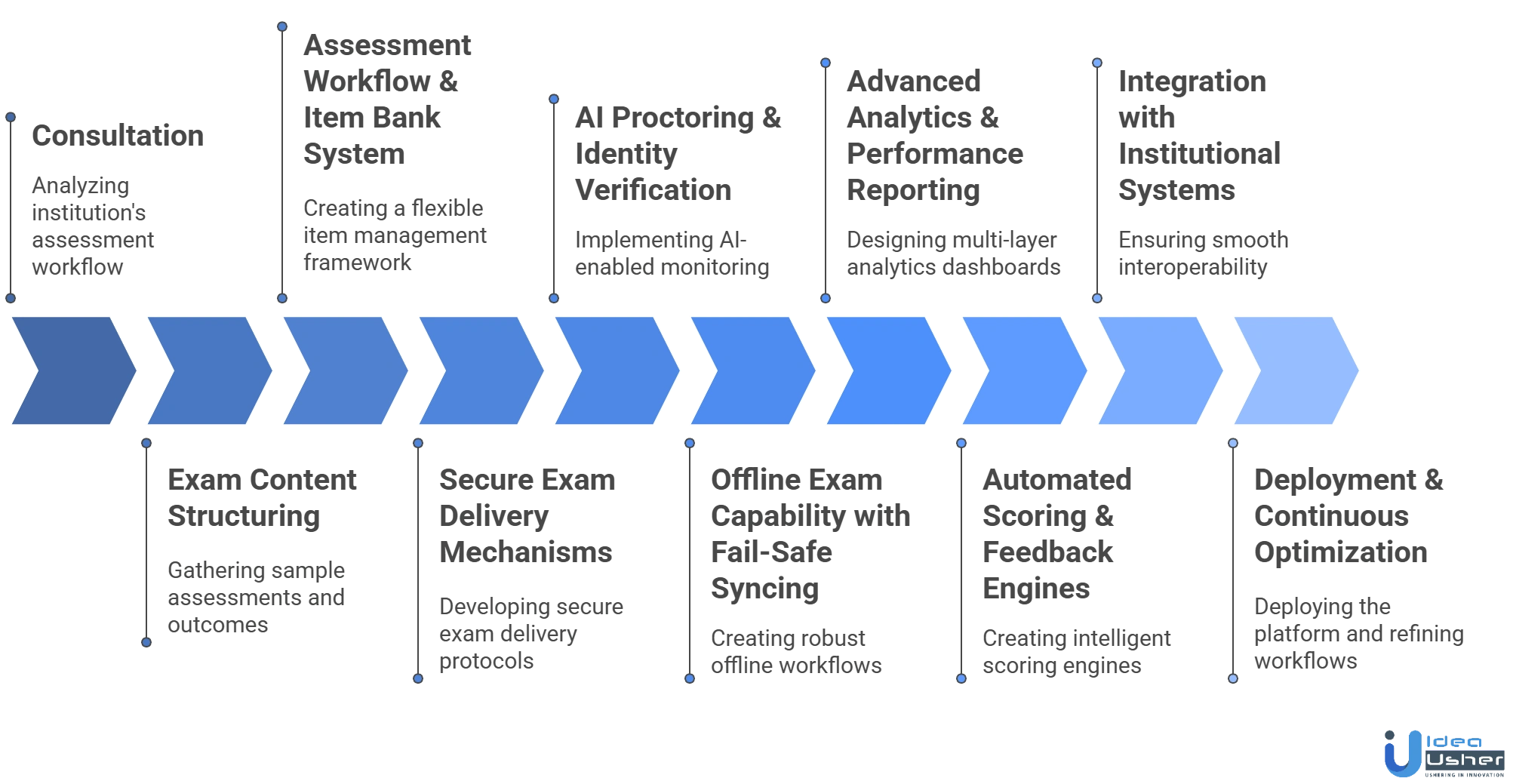 ExamSoft AI-like assessment tool development process