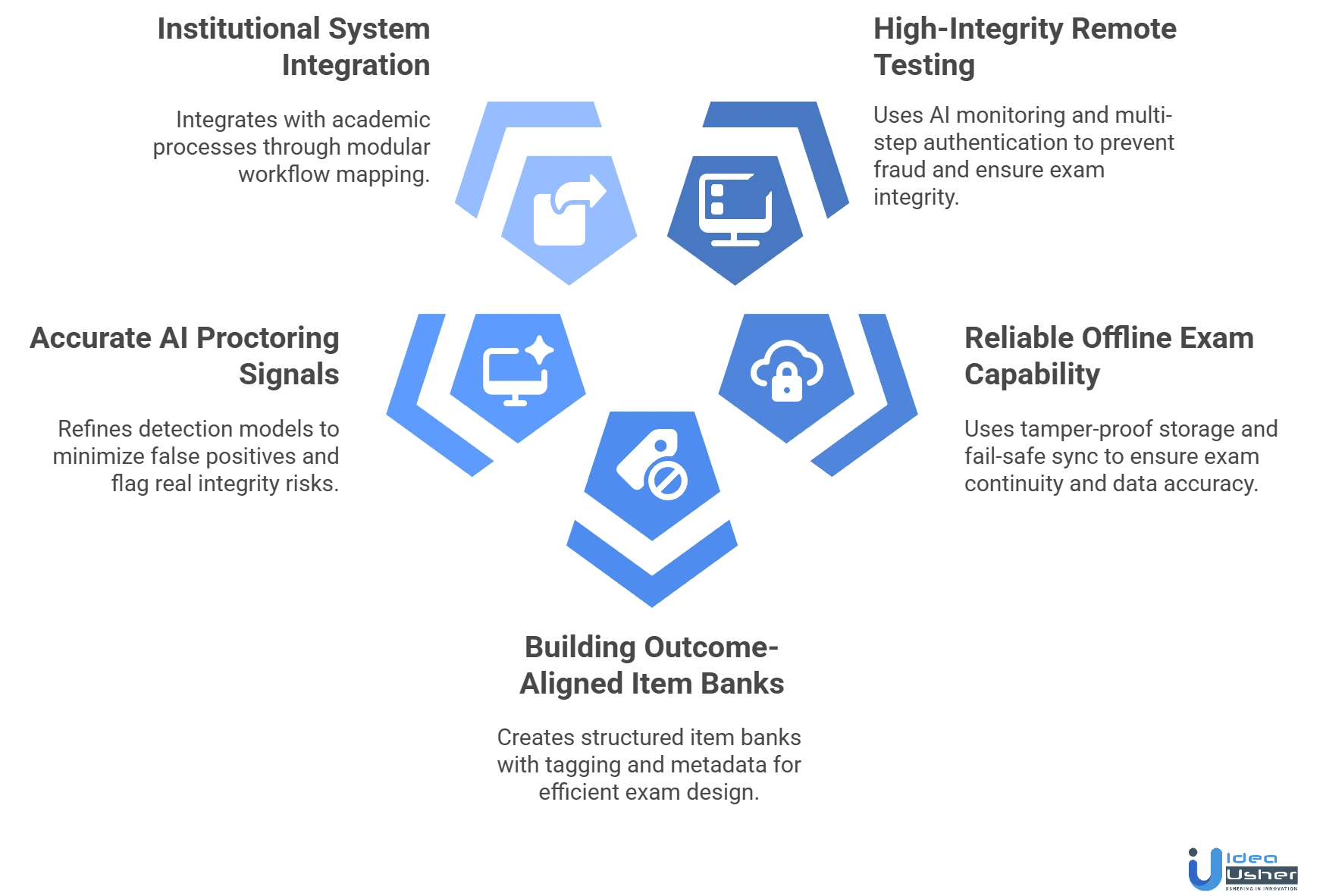 ExamSoft AI-like assessment tool development challenges