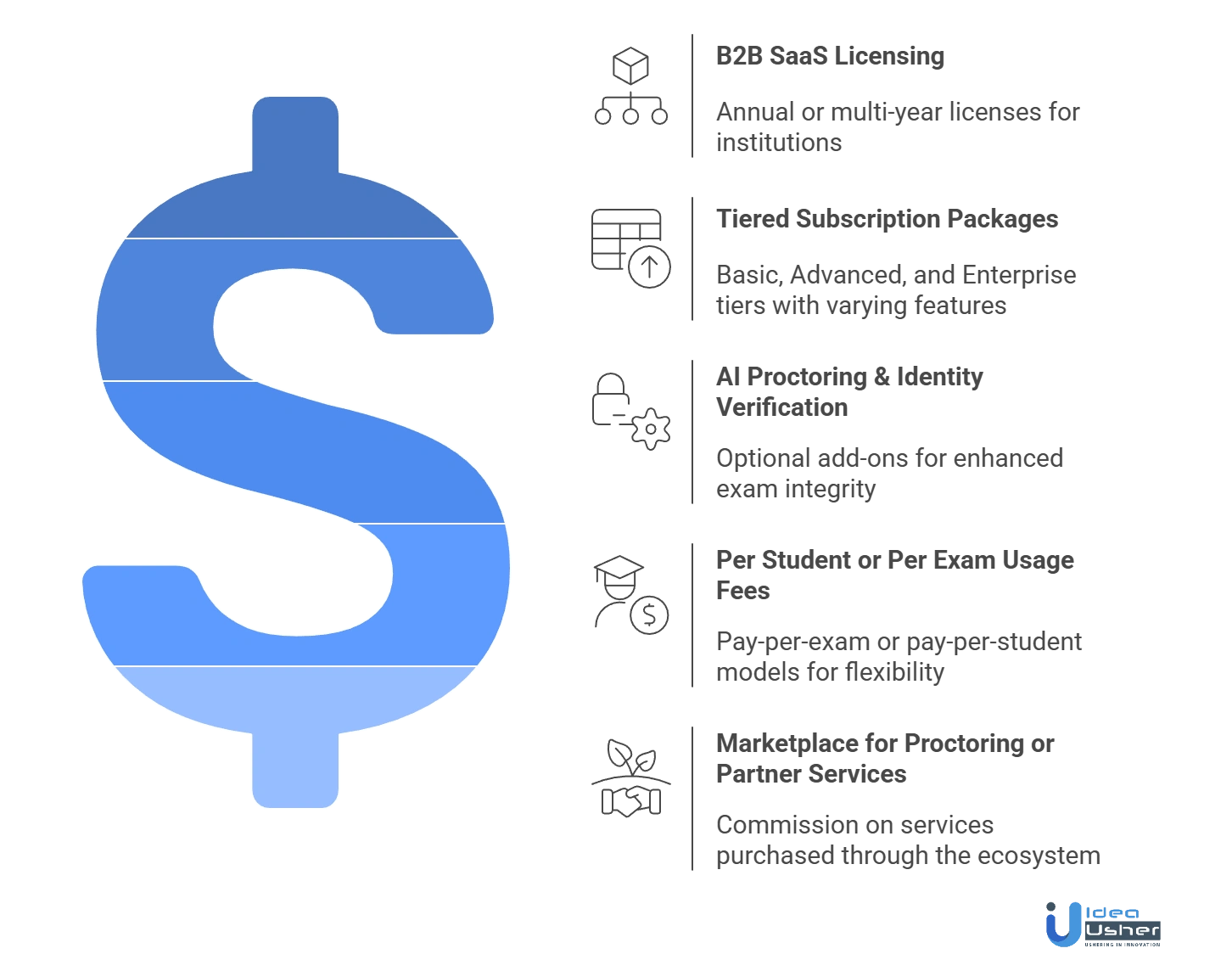 ExamSoft AI-like assessment tool revenue models