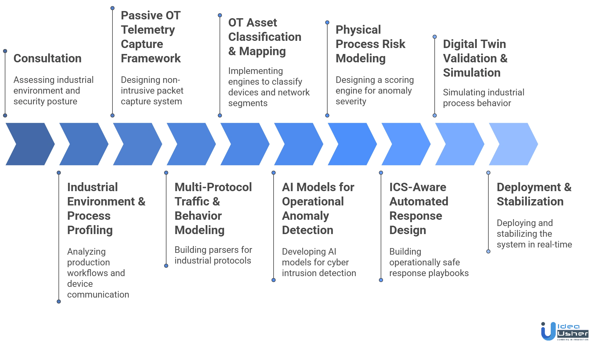 Nozomi-like OT security AI detection tool development process