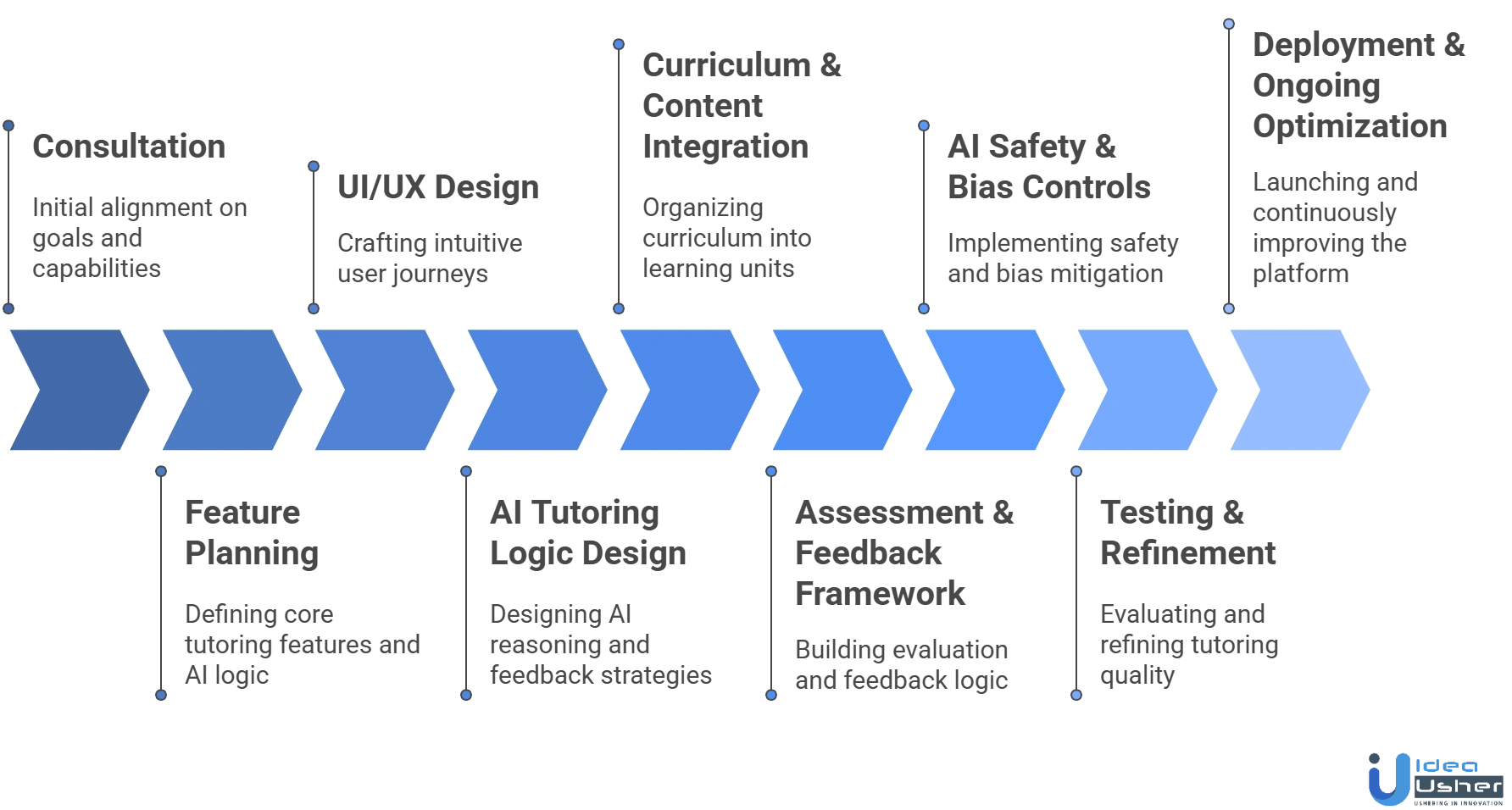khanmigo-like AI tutoring platform development process