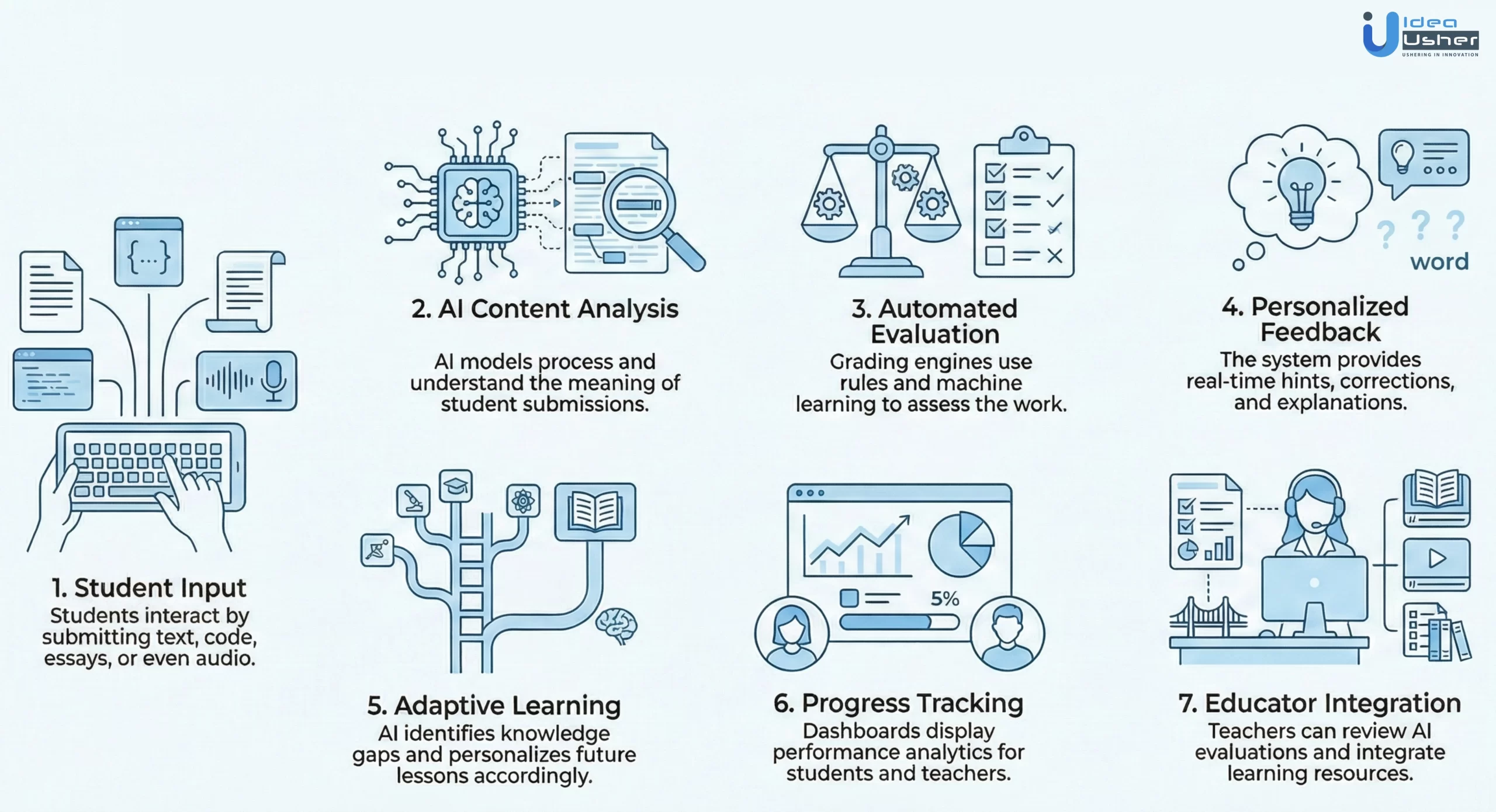 khanmigo-like AI tutoring platform working process