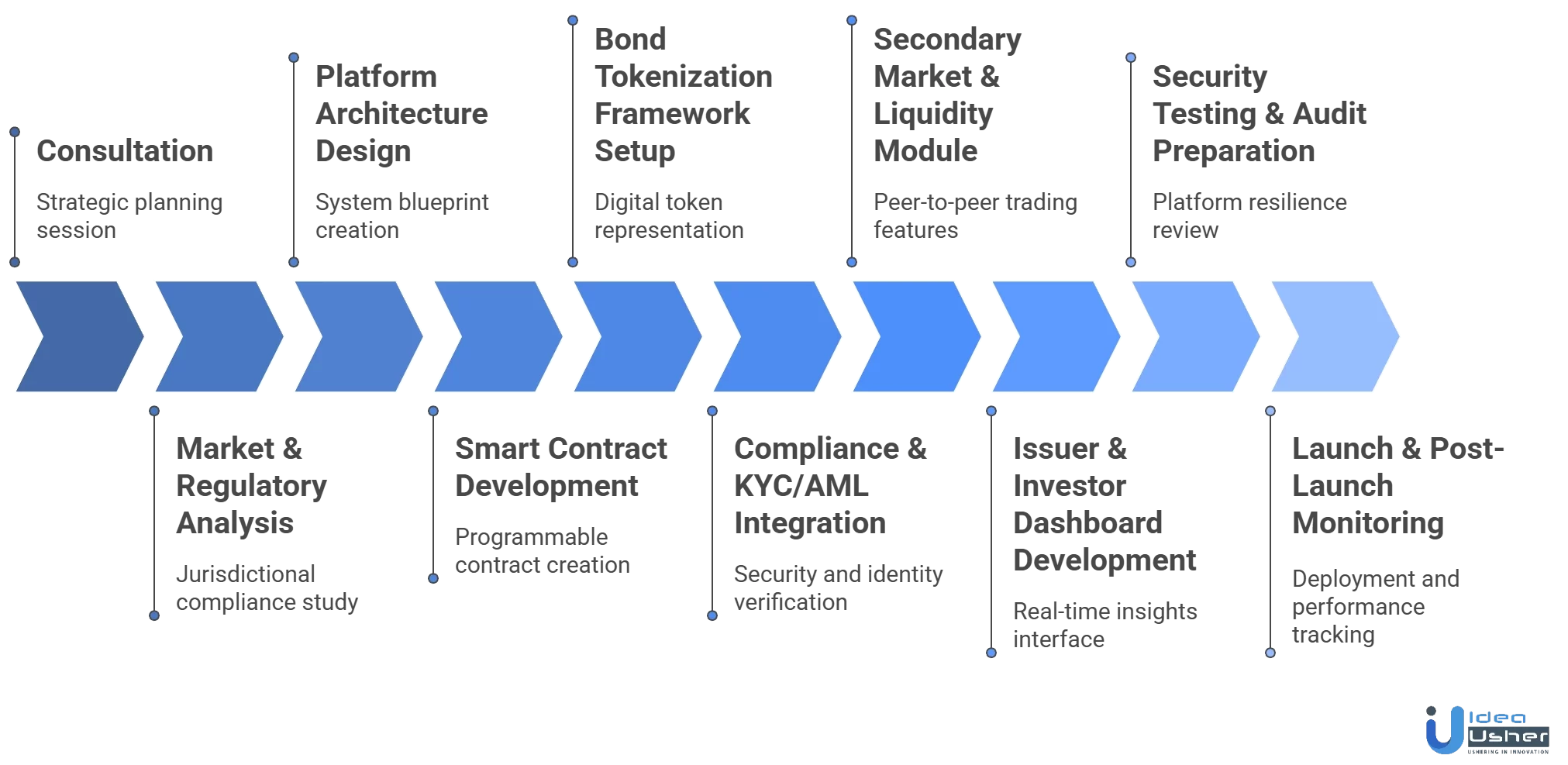 tokenized bond and debt platform development process