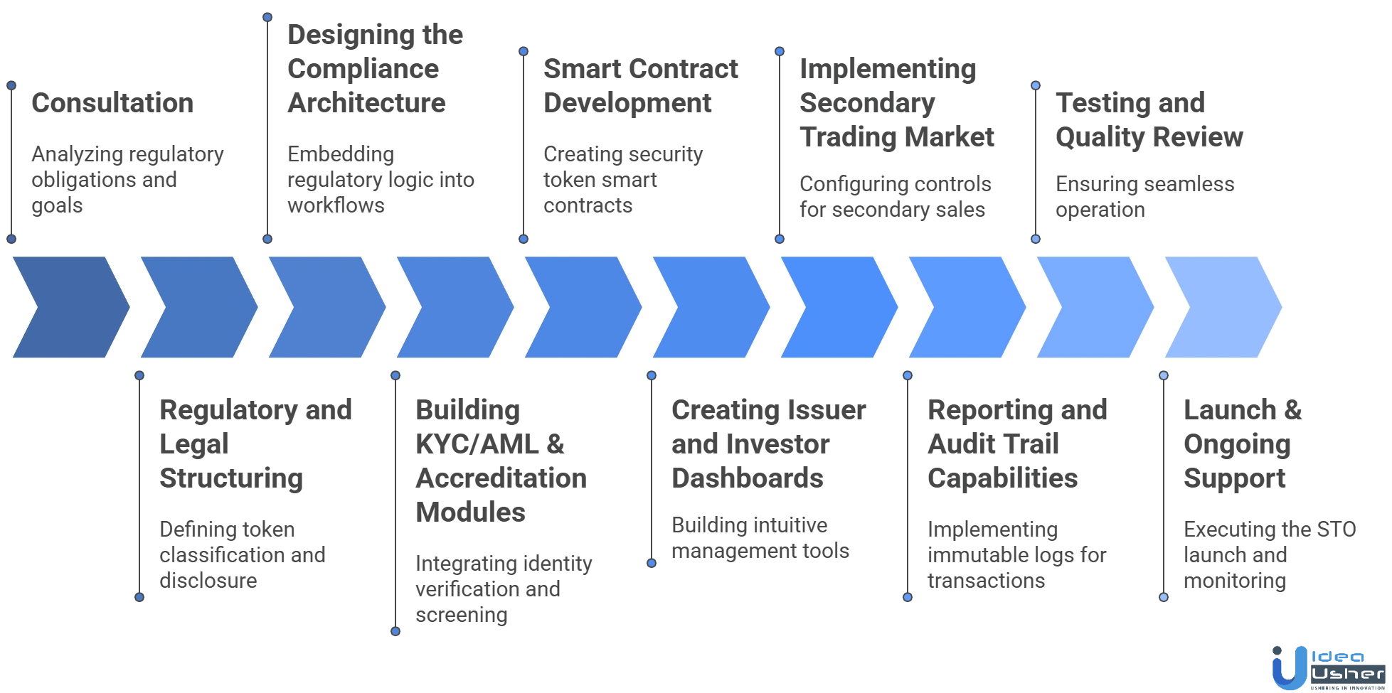 Security Token Offering Platform Development