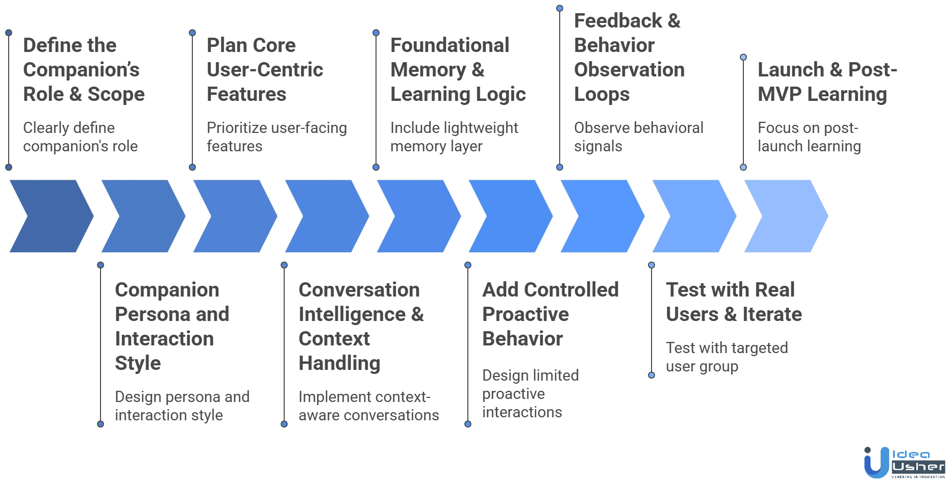 AI companion MVP platform development process