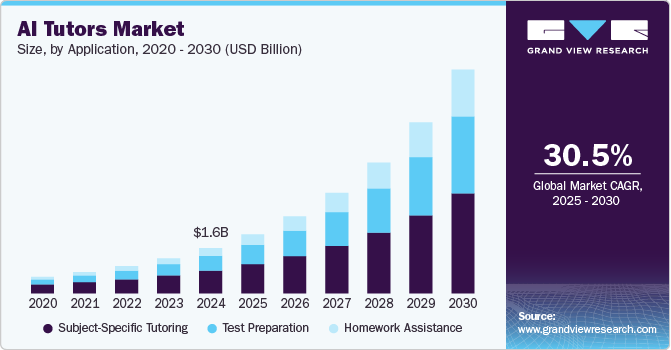 khanmigo-like AI tutoring platform market size