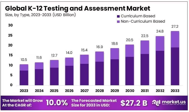 ExamSoft AI-like assessment tool market size
