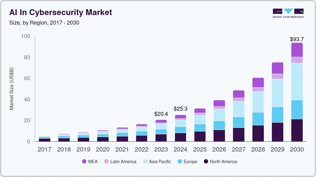 Darktrace-like AI cybersecurity platform market size
