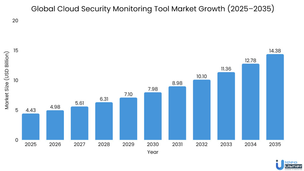 AI cloud threat monitoring tool market size