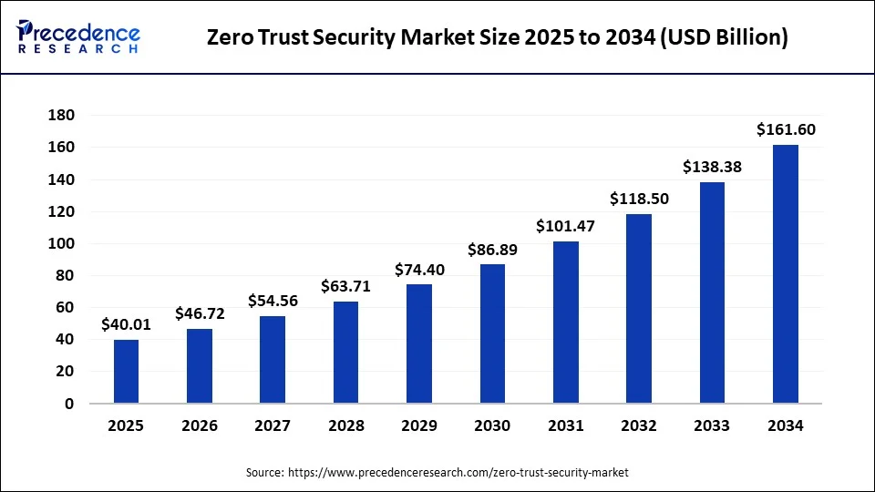 Zscaler-like Zero-Trust AI tool market size