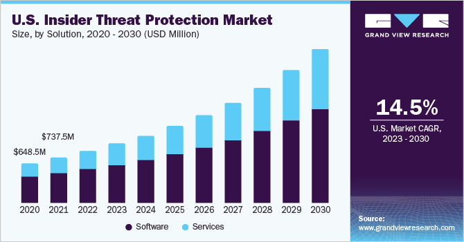 AI insider threat detection platform market size