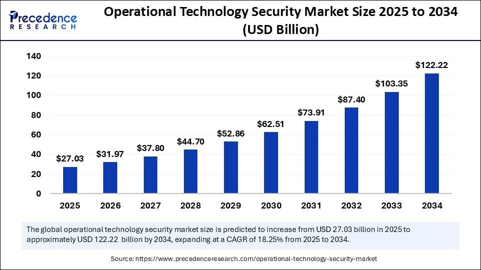 Nozomi-like OT security AI detection tool market size