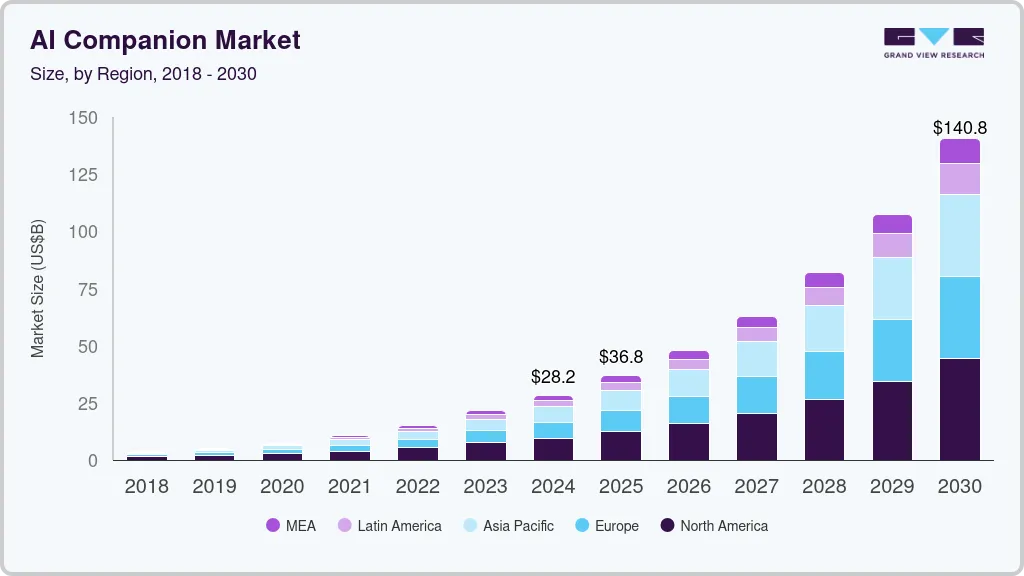 AI personal companion platform market size