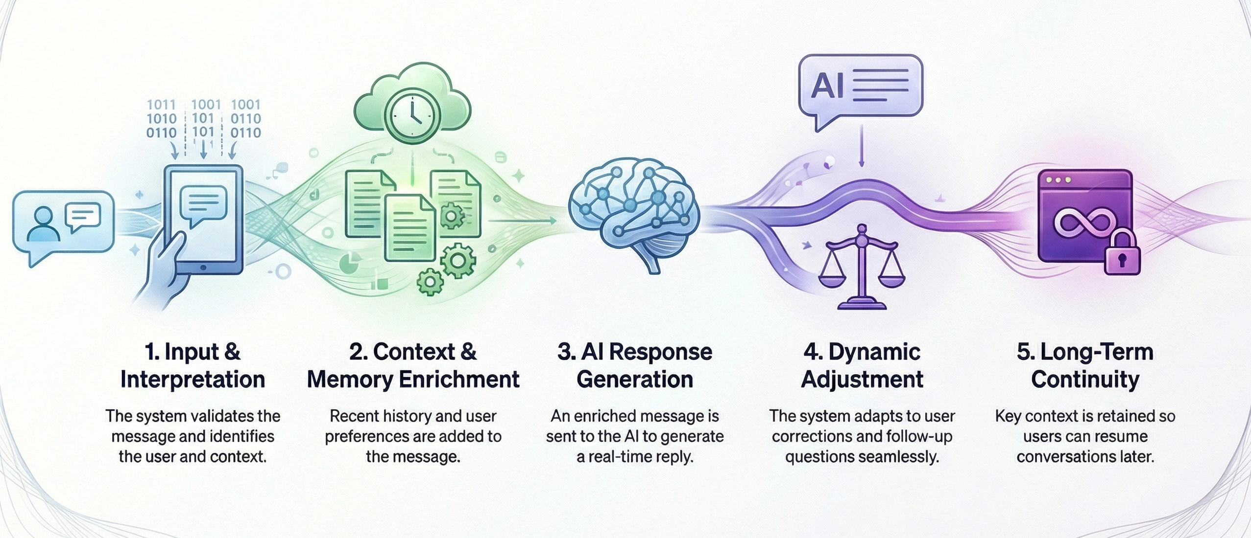 AI companion app process conversations