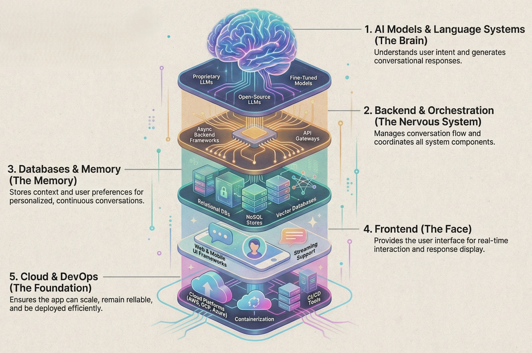 AI companion app tech stack