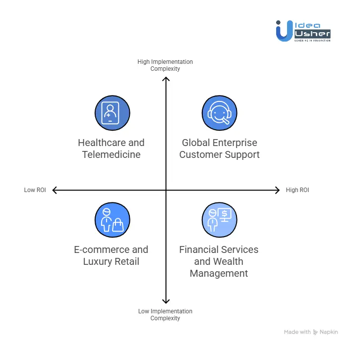 What Industries are Seeing the Highest ROI from AI Avatars Today?