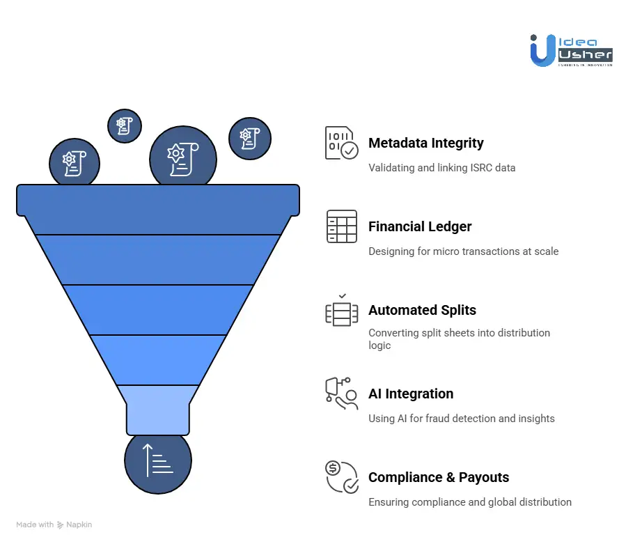 How Does IdeaUsher Build a Music Royalties Platform?