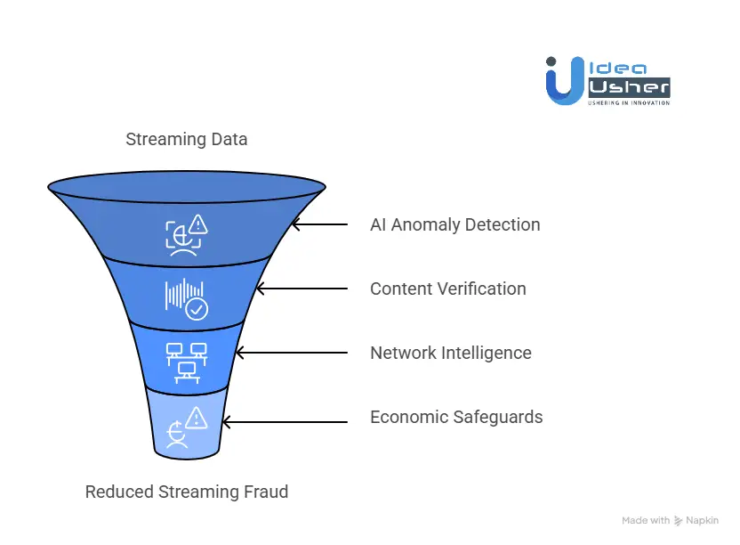 How IdeaUsher Prevents Streaming Fraud in Music Royalty Platforms?