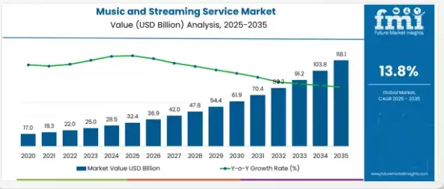 Key Market Takeaways for Music Royalties Platform