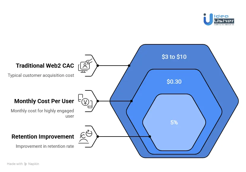 How Does Gas Sponsorship Impact Long-term Business Costs?