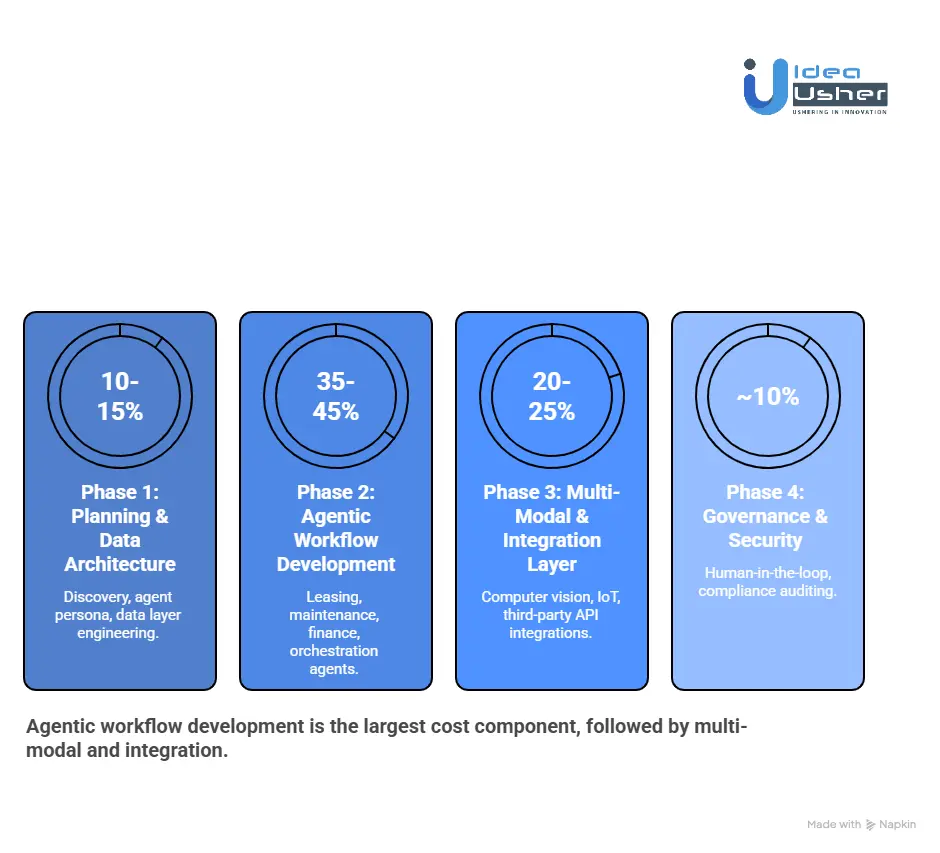 Cost to Build an AI Landlord Management System