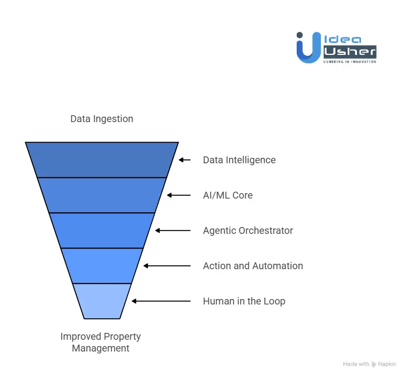 How Do AI Landlord Management Systems Work?