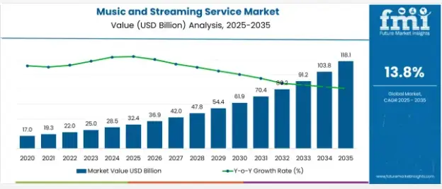 Key Market Takeaways for Music Investment Platforms