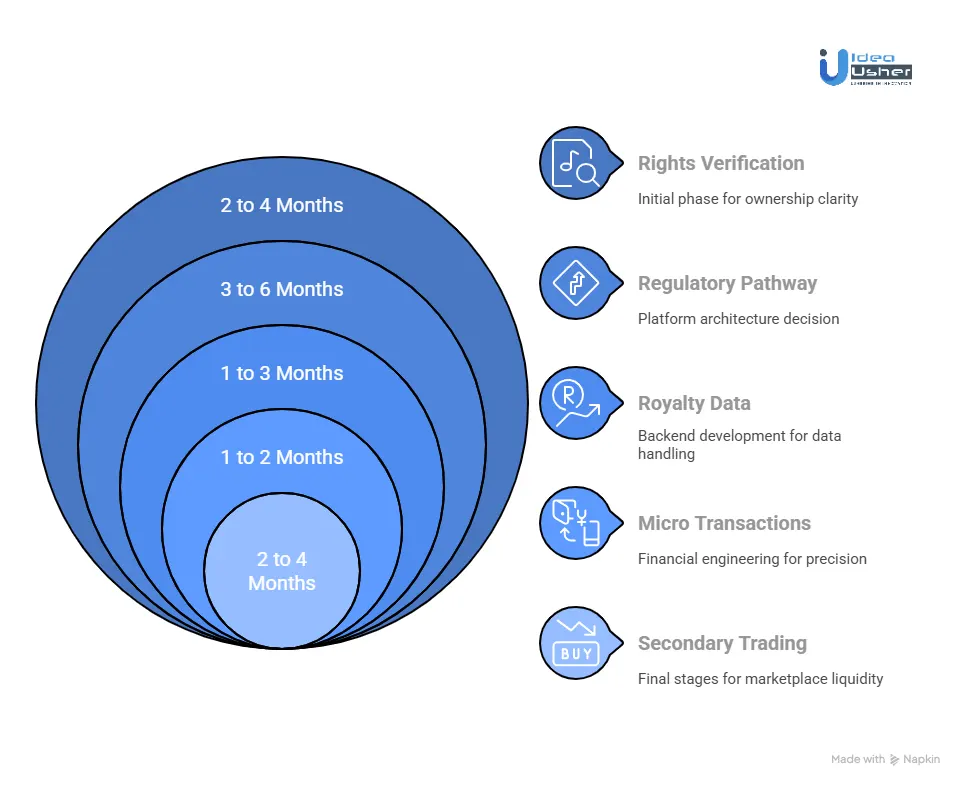 Key Timeline Constraints in Music Investment Platforms