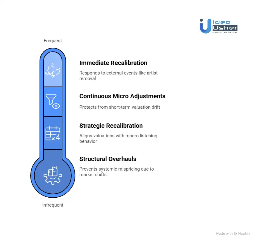 How Often Should Valuation Models Be Recalibrated Post-Launch?