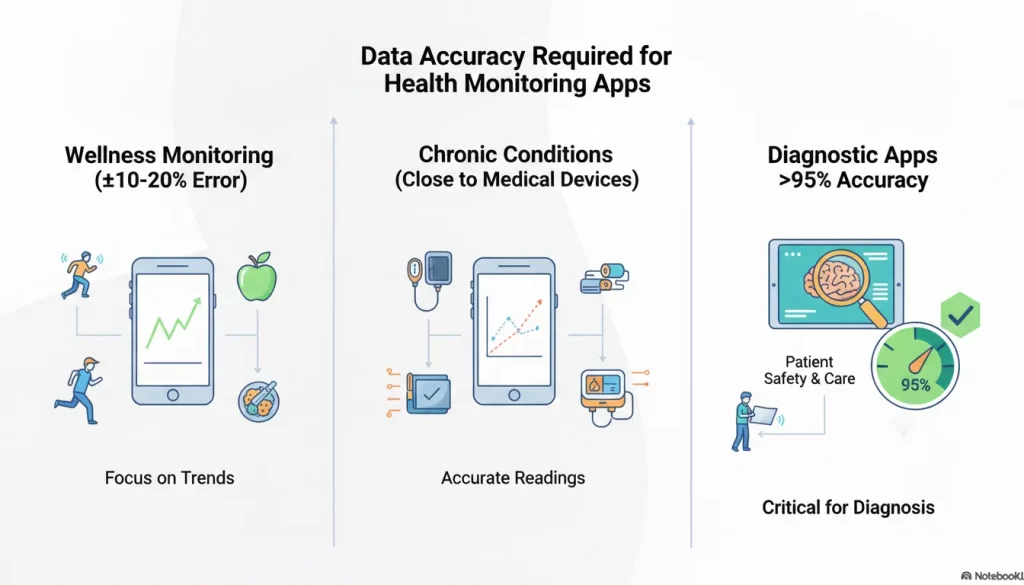 What Level of Data Accuracy Is Required for Health Monitoring Apps?