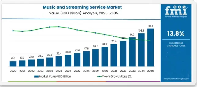 Key Market Takeaways for Music Royalties Platforms