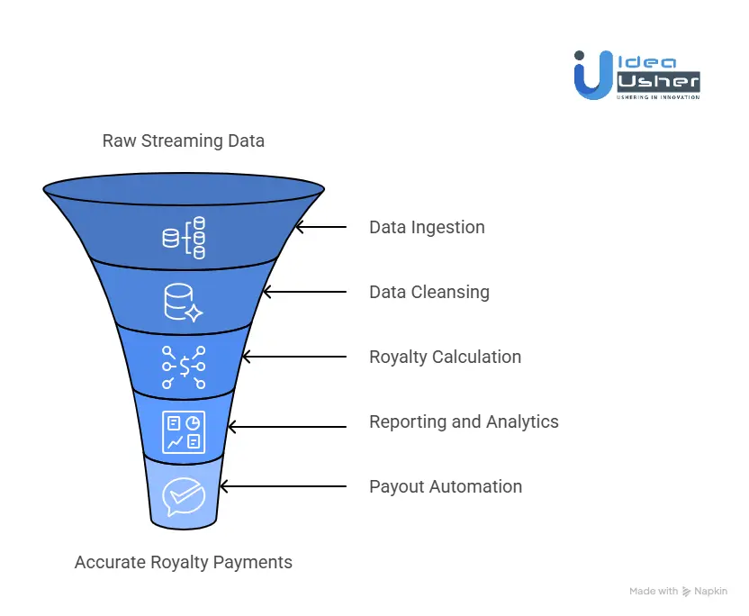 How Does a Music Royalties Platform Work?