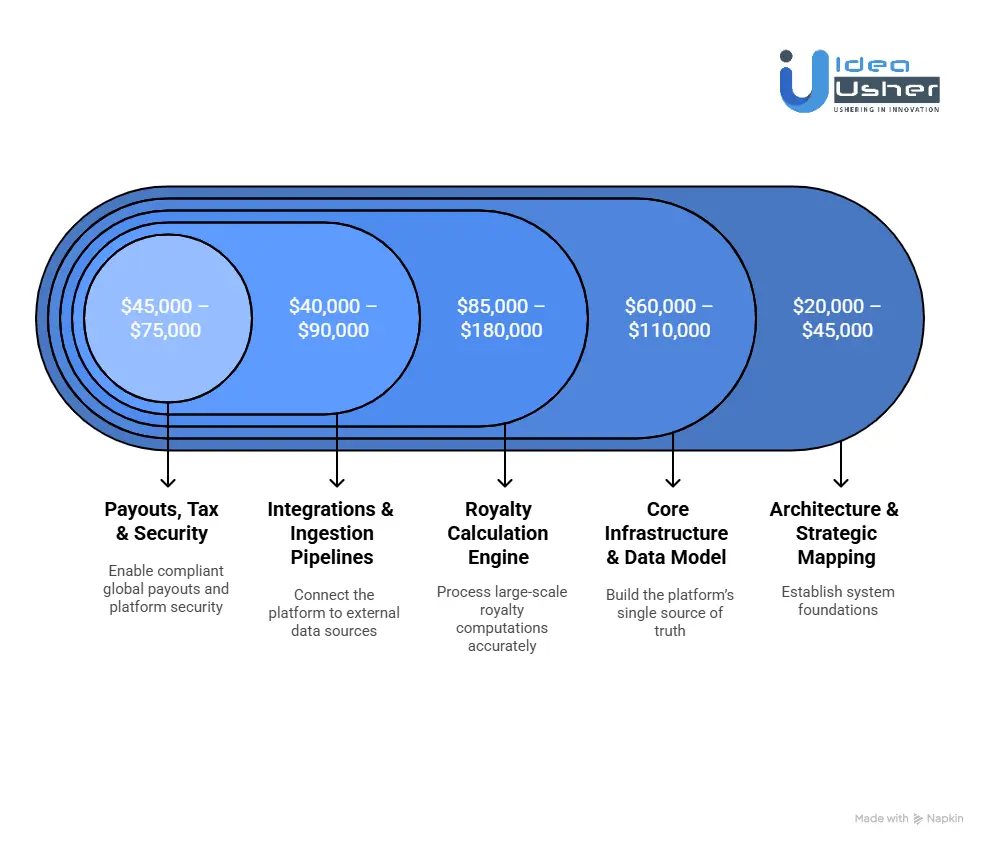 Cost Required to Build a Music Royalties Platform