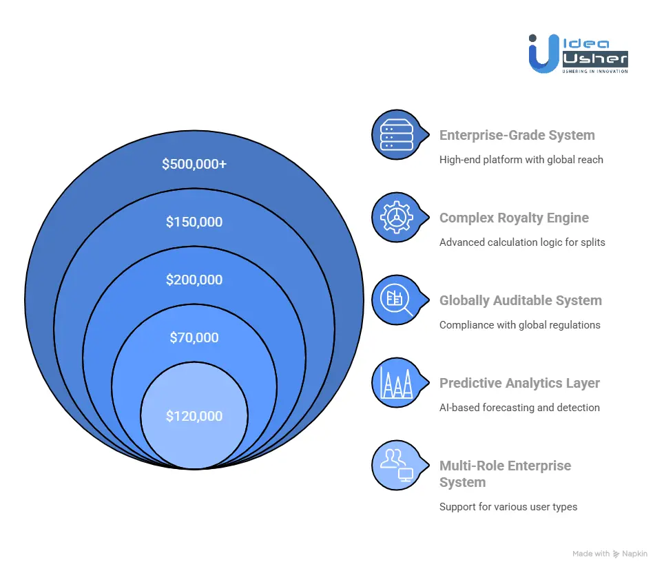 Factors Affecting the Cost of a Music Royalties Platform