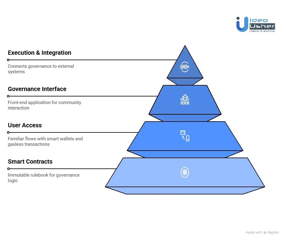 How DAO Platforms Built on Base Blockchain Work?