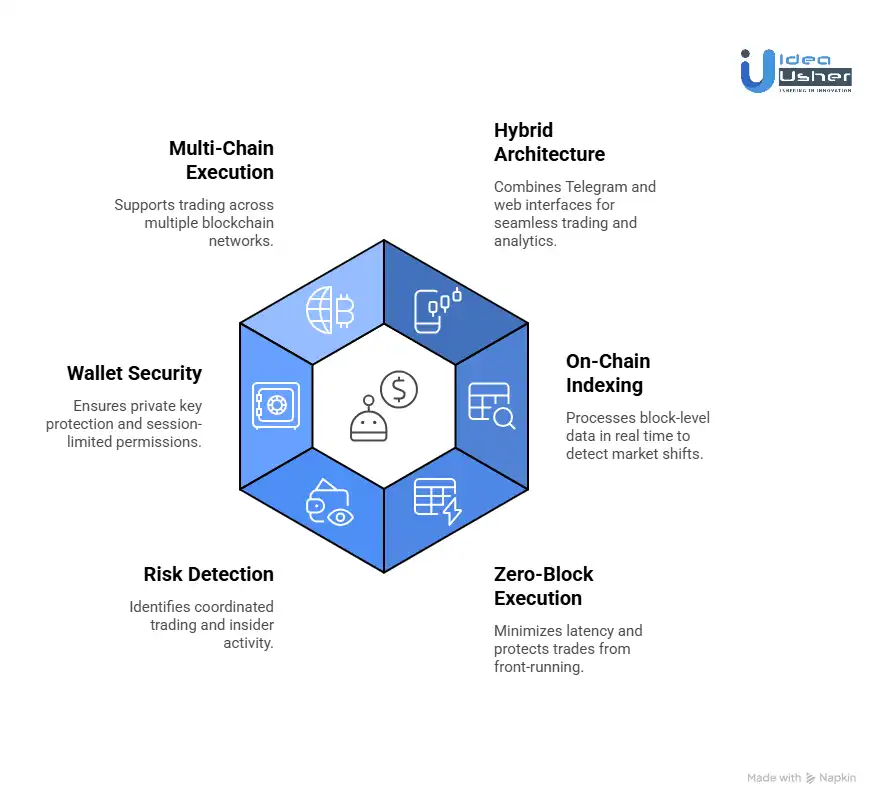 How to Build a DEX and Trading Bot Hybrid Like BullX?