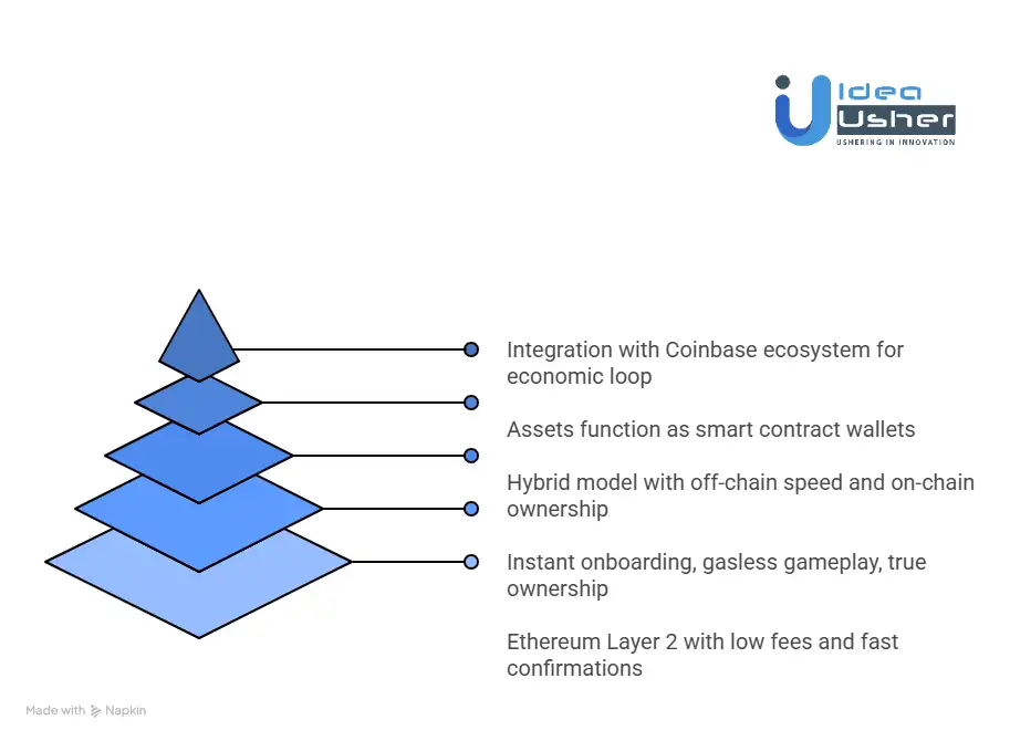 How Do Gaming Platforms Built on Base Work?