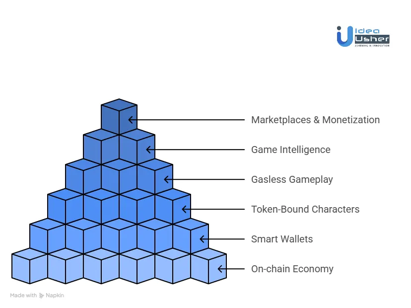How to Build a Gaming Platform on Base with On-chain Assets?