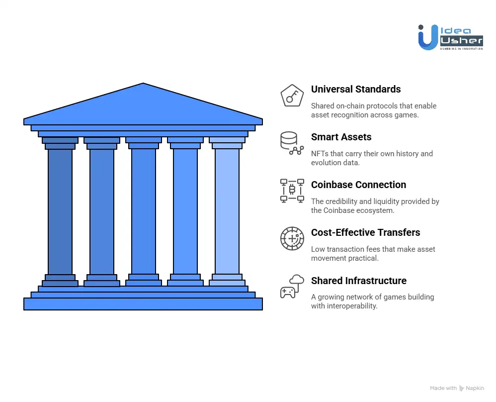 Can Assets Built on Base Be Reused Across Multiple Games?