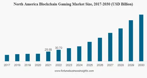 Key Market Takeaways for Blockchain Gaming Platforms