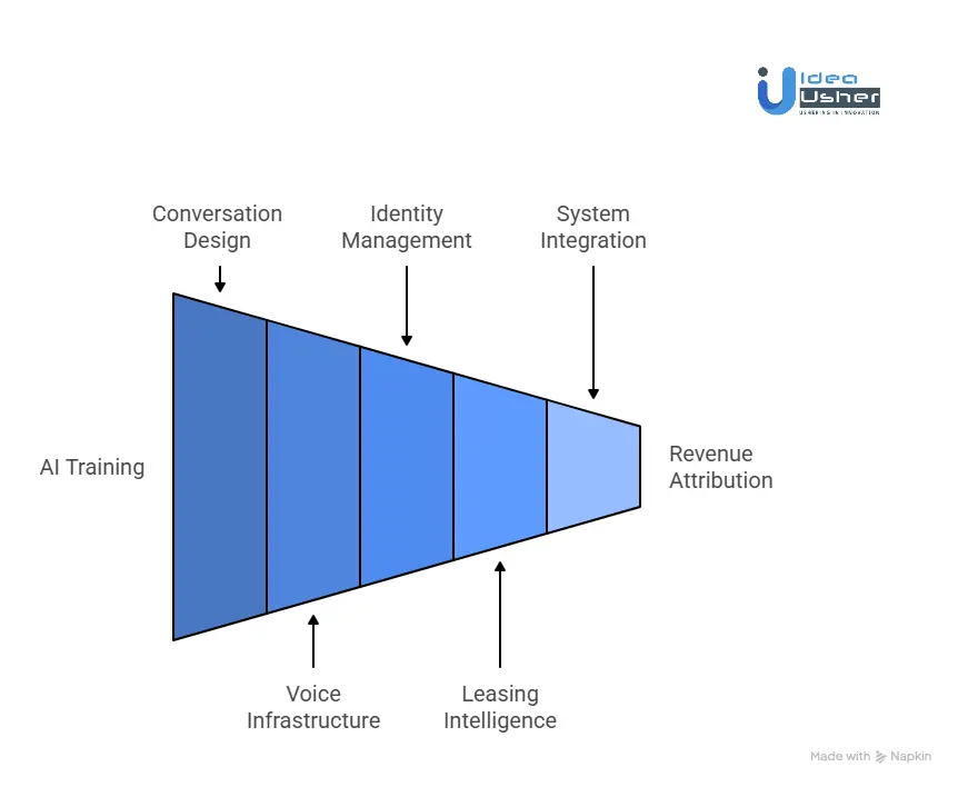 How to Develop AI Leasing Software Like LeaseHawk?