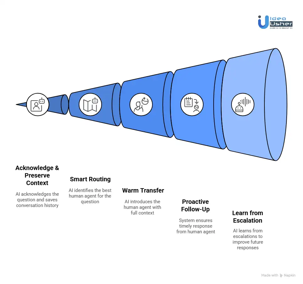 What Happens if the AI Cannot Answer a Prospect’s Question?