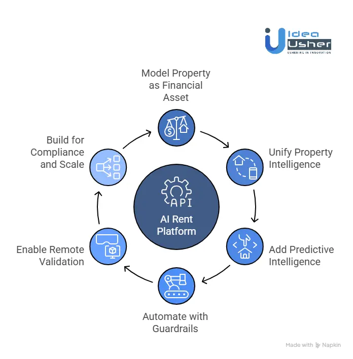 How to Develop an AI Rent Platform Like Mynd?