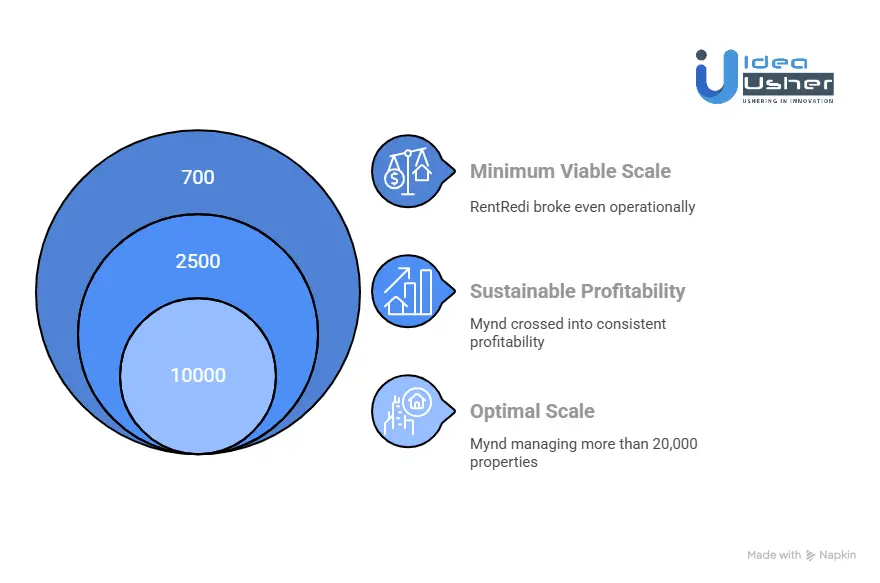 What Is the Minimum Scale Required for an AI Rent Platform to Be Profitable?