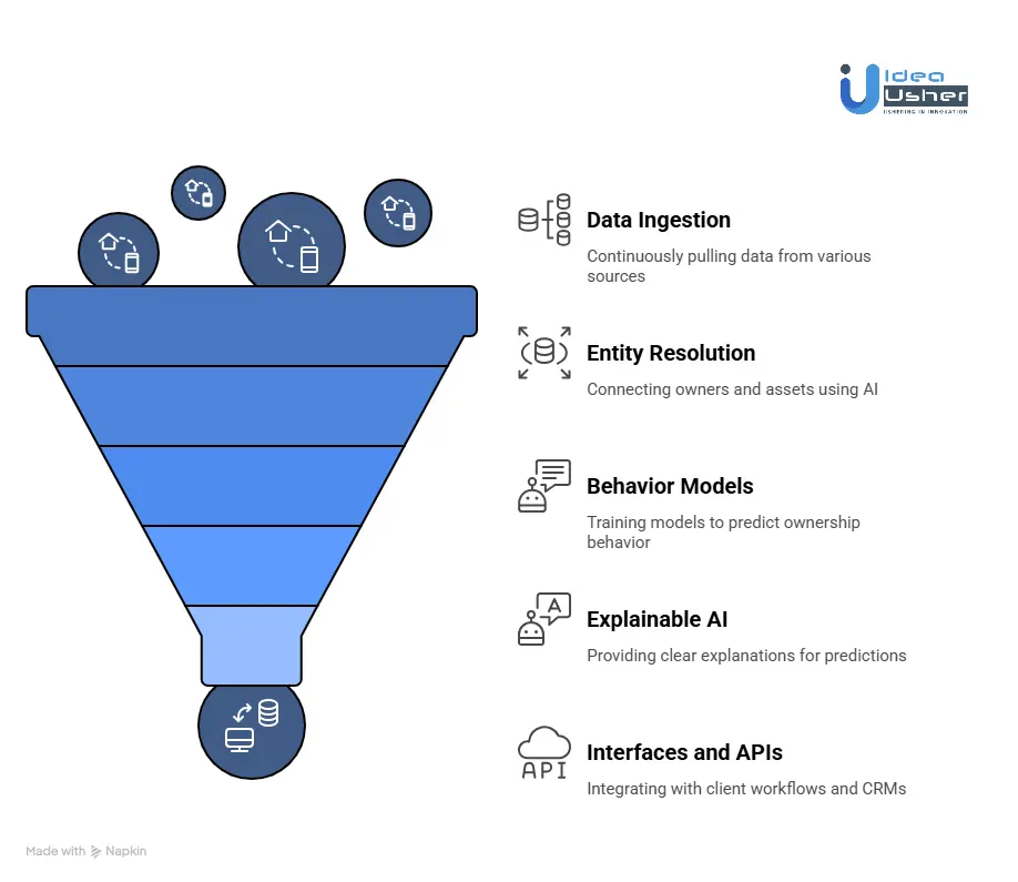 How to Develop an AI Rental Data Platform Like Reonomy?