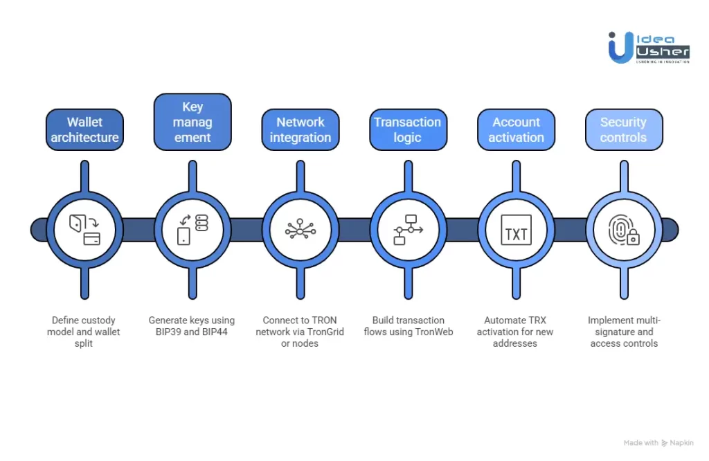 How to Develop a TRC20 USDT Wallet?