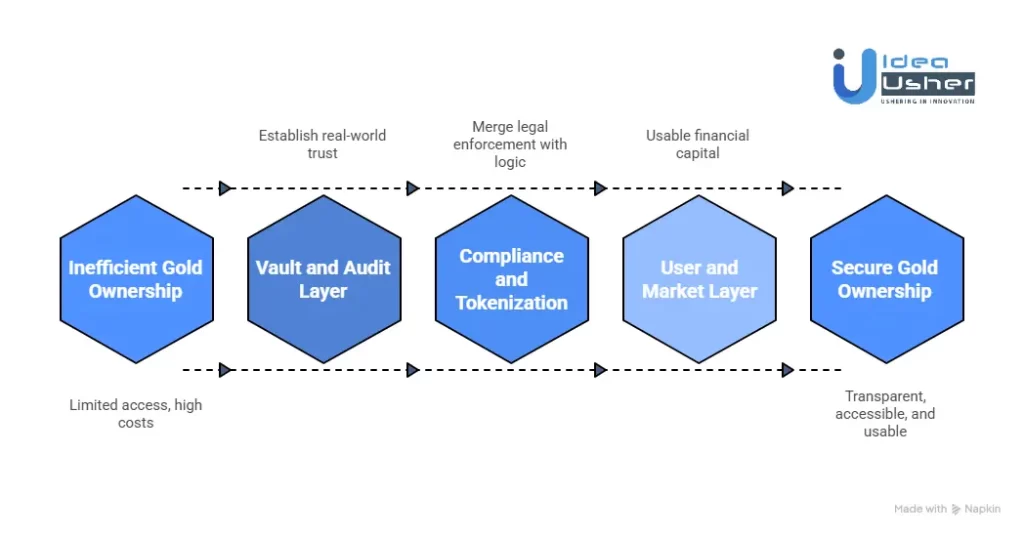 How Does a Gold Tokenization Platform Work?